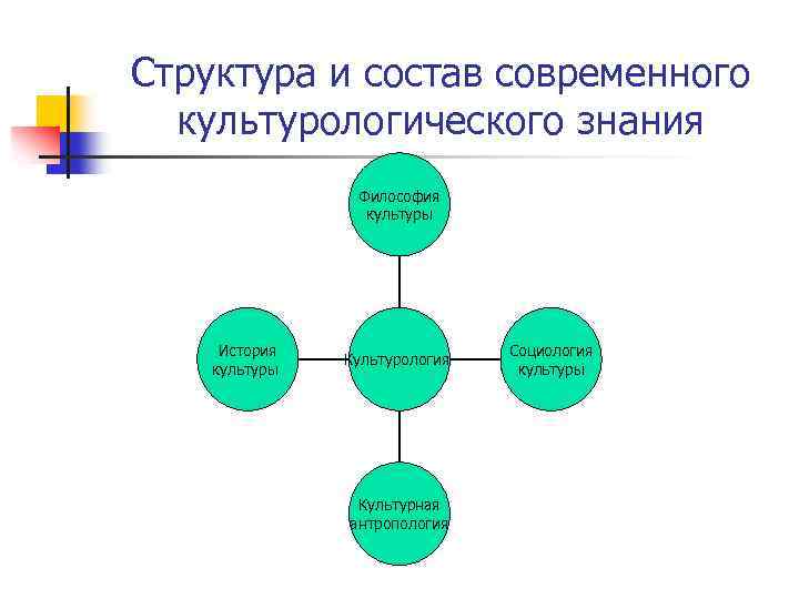 Структура и состав современного культурологического знания Философия культуры История культуры Культурология Культурная антропология Социология