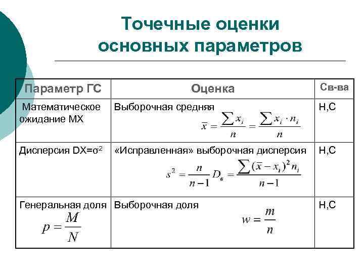 Точечные оценки основных параметров Параметр ГС Оценка Св-ва Математическое ожидание МХ Выборочная средняя Н,