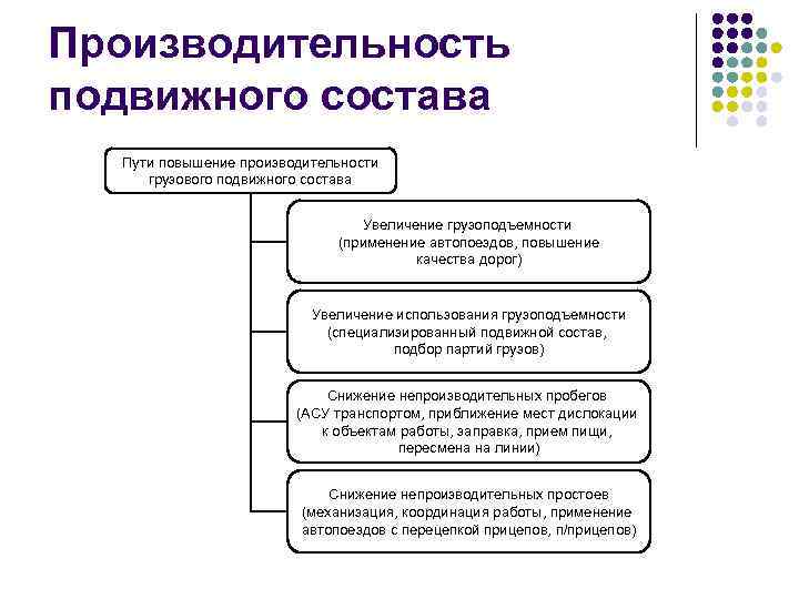 Производительность подвижного состава Пути повышение производительности грузового подвижного состава Увеличение грузоподъемности (применение автопоездов, повышение