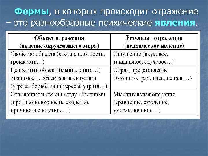 Формы, в которых происходит отражение – это разнообразные психические явления. 