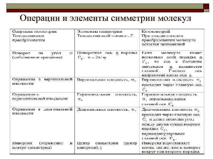 Представление операции. Операции симметрии молекул. Основные операции симметрии. Элементы и операции симметрии ядерной конфигурации молекулы.