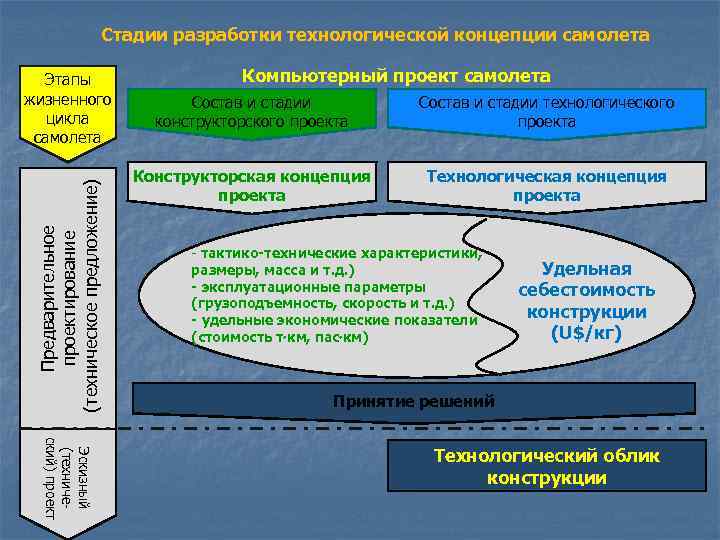 Технологическая концепция. Этапы жизненного цикла самолета. Разработке технологической концепции. Стадии жизненного цикла авиационной техники. Этапы проектирования летательного аппарата.