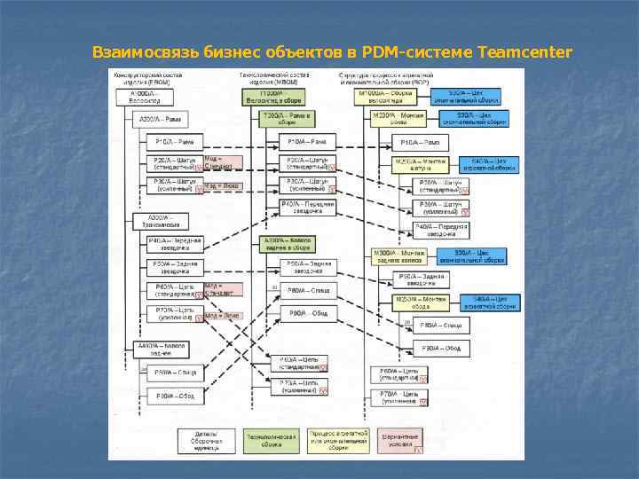 Взаимосвязь бизнес объектов в PDM-системе Teamcenter 