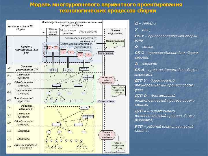 Модель многоуровневого вариантного проектирования технологических процессов сборки Д – детали; У – узел; СП