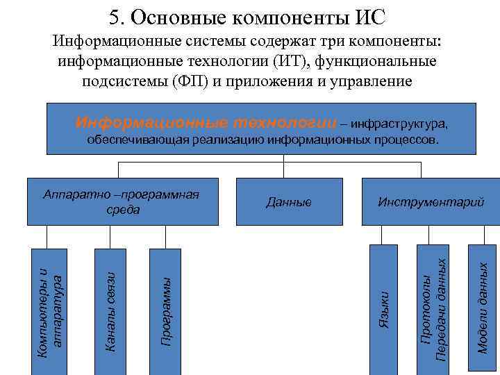 5. Основные компоненты ИС Информационные системы содержат три компоненты: информационные технологии (ИТ), функциональные подсистемы