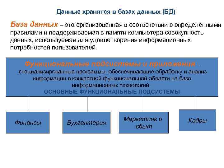 Данные хранятся в базах данных (БД) База данных – это организованная в соответствии с
