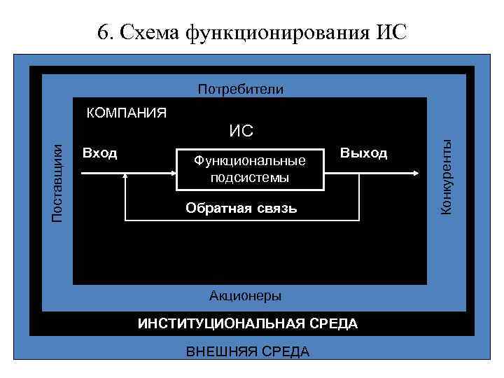 6. Схема функционирования ИС Потребители Поставщики ИС Вход Функциональные подсистемы Выход Обратная связь Акционеры