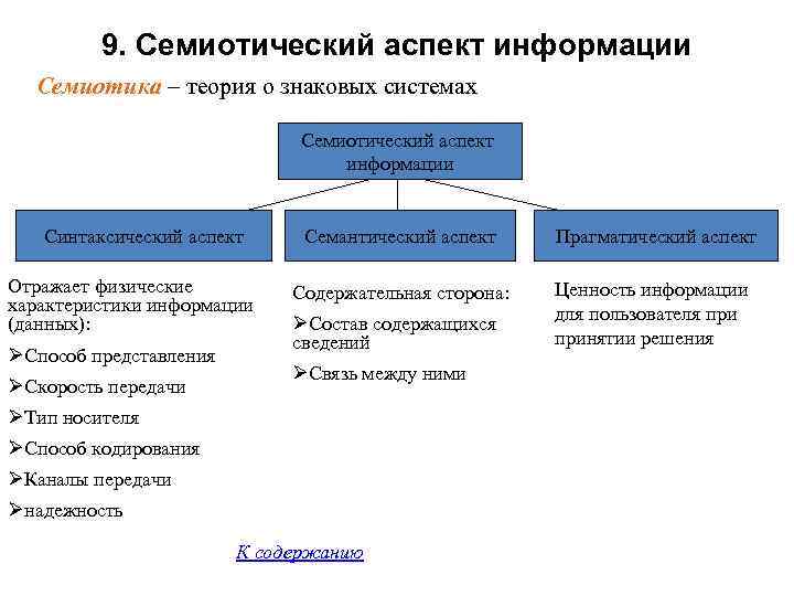 9. Семиотический аспект информации Семиотика – теория о знаковых системах Семиотический аспект информации Синтаксический