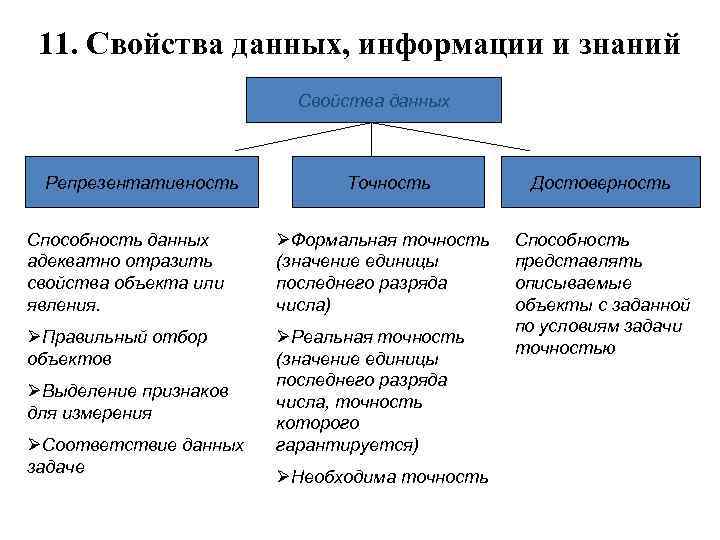 11. Свойства данных, информации и знаний Свойства данных Репрезентативность Точность Достоверность Способность данных адекватно