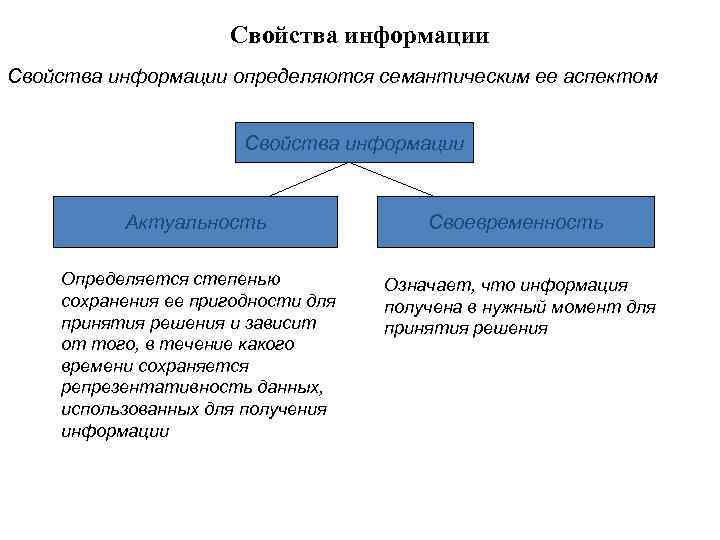 Свойства информации определяются семантическим ее аспектом Свойства информации Актуальность Своевременность Определяется степенью сохранения ее