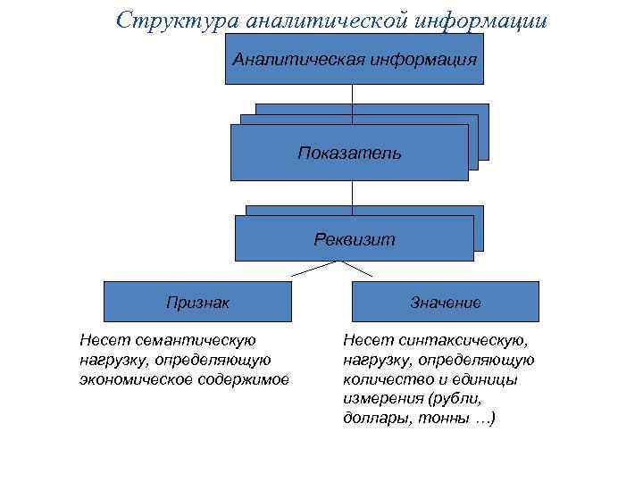 Структура аналитической информации Аналитическая информация Показатель Реквизит Признак Несет семантическую нагрузку, определяющую экономическое содержимое