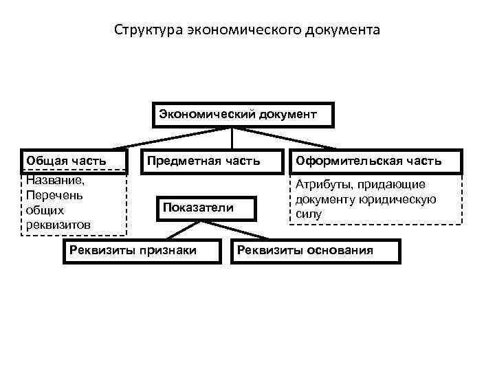 Структура экономического документа Экономический документ Общая часть Название, Перечень общих реквизитов Предметная часть Показатели