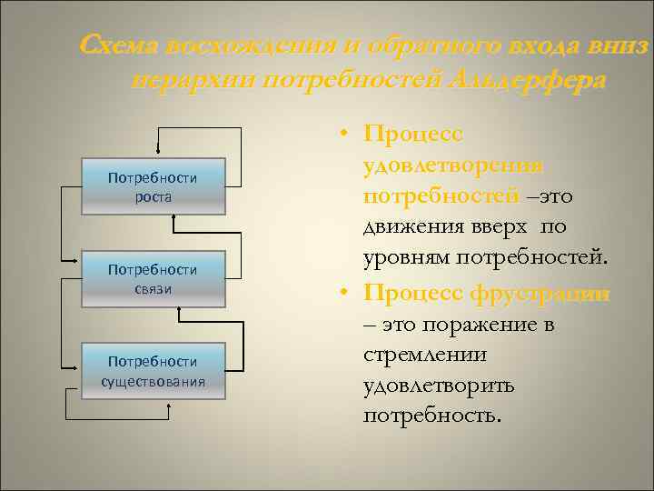 Схема восхождения и обратного входа вниз п иерархии потребностей Альдерфера Потребности роста Потребности связи