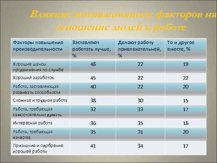 Влияние мотивационных факторов на отношение людей к работе Факторы повышения производительности Заставляют работать лучше,