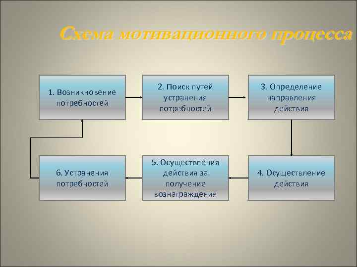 Схема мотивационного процесса 1. Возникновение потребностей 2. Поиск путей устранения потребностей 3. Определение направления