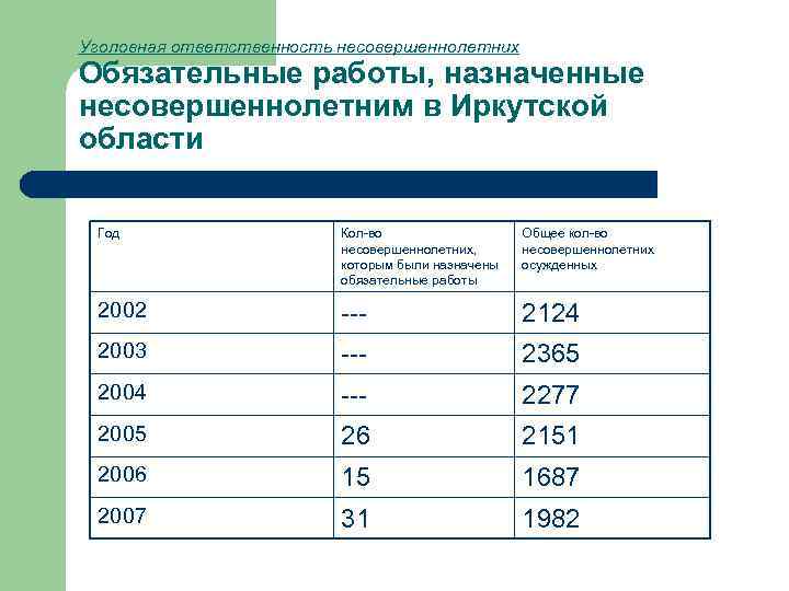 Уголовная ответственность несовершеннолетних Обязательные работы, назначенные несовершеннолетним в Иркутской области Год Кол-во несовершеннолетних, которым