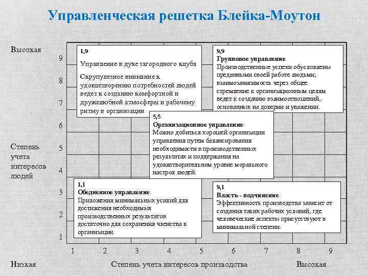 Управленческая решетка Блейка-Моутон Высокая 1, 9 9 9, 9 Групповое управление Производственные успехи обусловлены