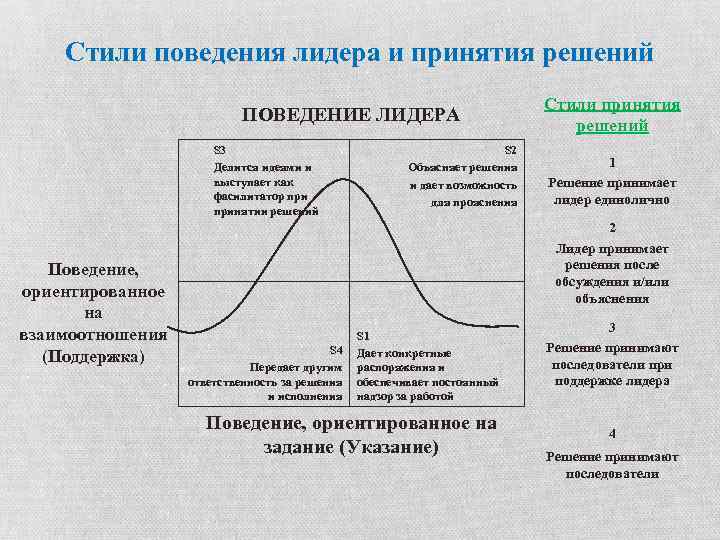 Стили поведения лидера и принятия решений ПОВЕДЕНИЕ ЛИДЕРА S 3 Делится идеями и выступает