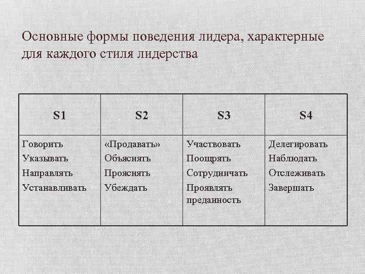 Основные формы поведения лидера, характерные для каждого стиля лидерства S 1 Говорить Указывать Направлять