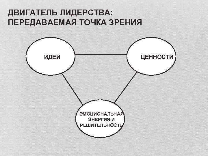ДВИГАТЕЛЬ ЛИДЕРСТВА: ПЕРЕДАВАЕМАЯ ТОЧКА ЗРЕНИЯ ИДЕИ ЦЕННОСТИ ЭМОЦИОНАЛЬНАЯ ЭНЕРГИЯ И РЕШИТЕЛЬНОСТЬ 