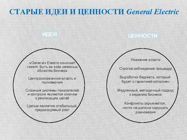 СТАРЫЕ ИДЕИ И ЦЕННОСТИ General Electric ИДЕИ ЦЕННОСТИ Уважение власти «General» Electric означает охват;