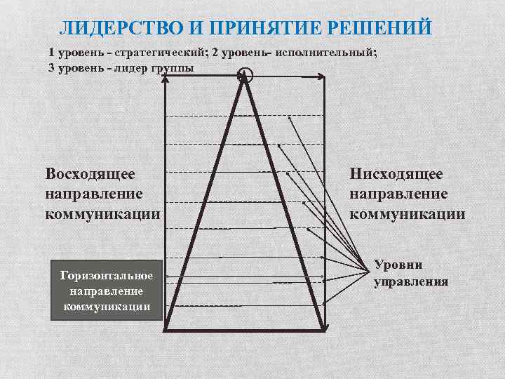 ЛИДЕРСТВО И ПРИНЯТИЕ РЕШЕНИЙ 1 уровень - стратегический; 2 уровень- исполнительный; 3 уровень -
