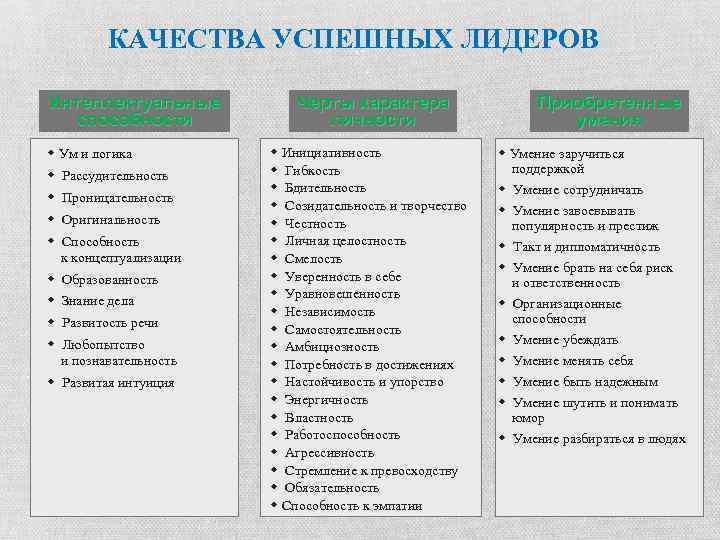 КАЧЕСТВА УСПЕШНЫХ ЛИДЕРОВ Интеллектуальные способности w Ум и логика w Рассудительность w Проницательность w