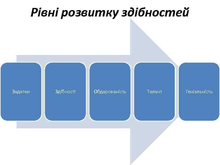 Рівні розвитку здібностей Задатки Здібності Обдарованість Талант Геніальність 