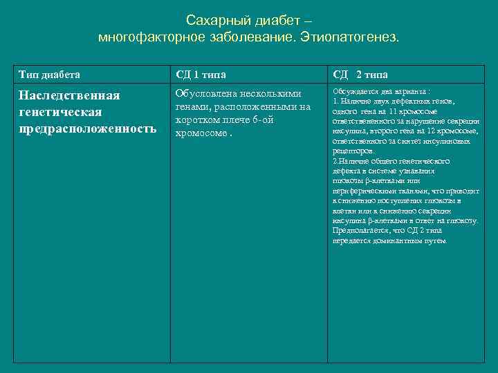 Сахарный диабет – многофакторное заболевание. Этиопатогенез. Тип диабета СД 1 типа СД 2 типа