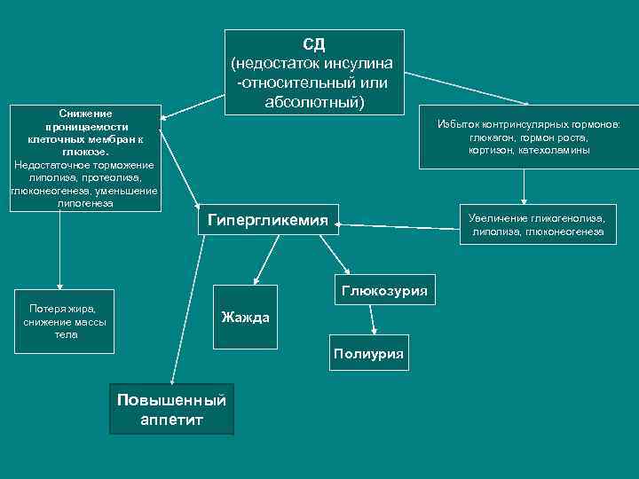 СД (недостаток инсулина -относительный или абсолютный) Снижение проницаемости клеточных мембран к глюкозе. Недостаточное торможение