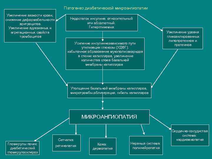 Этиология патогенез сахарного диабета тест. Диабетические макроангиопатии патогенез. Ангиопатии при сахарном диабете патогенез. Микроангиопатия при сахарном диабете патогенез. Патогенез ангиопатий при диабете.