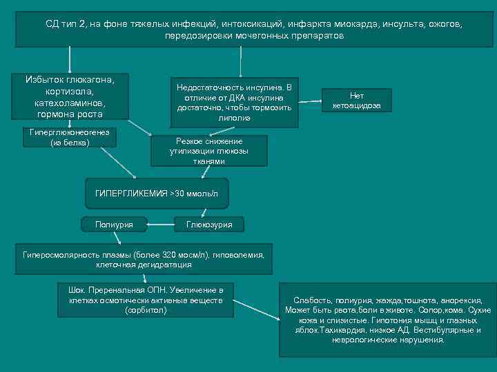 СД тип 2, на фоне тяжелых инфекций, интоксикаций, инфаркта миокарда, инсульта, ожогов, передозировки мочегонных