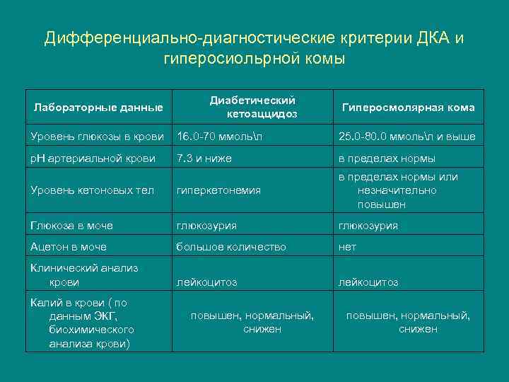 Дифференциально-диагностические критерии ДКА и гиперосиольрной комы Лабораторные данные Диабетический кетоаццидоз Гиперосмолярная кома Уровень глюкозы