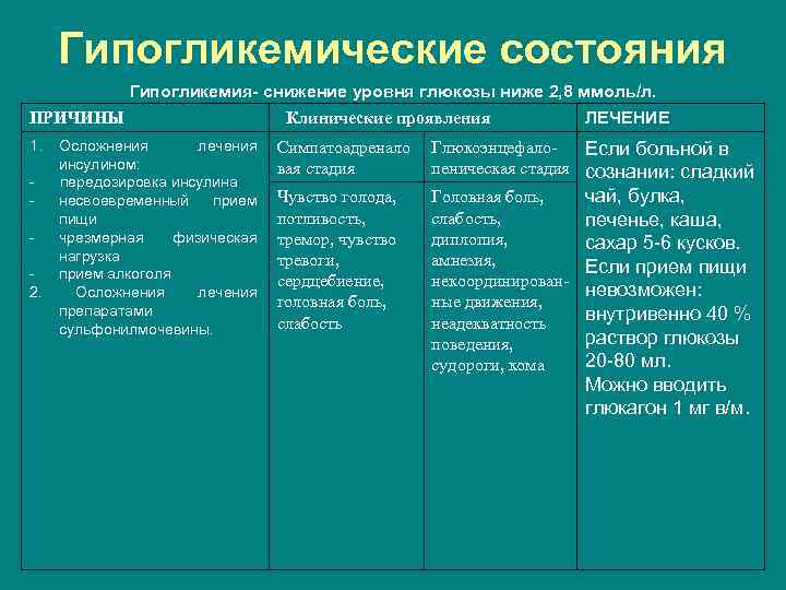 Гипогликемические состояния Гипогликемия- снижение уровня глюкозы ниже 2, 8 ммоль/л. ПРИЧИНЫ 1. Осложнения лечения