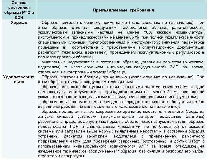 Оценка состояния образца РТС и КСН Хорошо Предъявляемые требования Образец пригоден к боевому применению