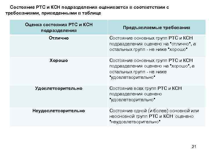 Состояние РТС и КСН подразделения оценивается в соответствии с требованиями, приведенными в таблице Оценка