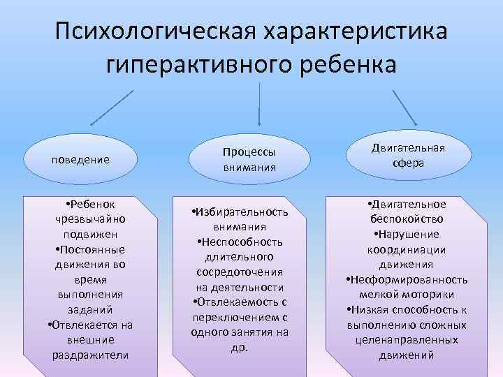  Психологическая характеристика гиперактивного ребенка Процессы Двигательная поведение сфера внимания • Ребенок • Двигательное