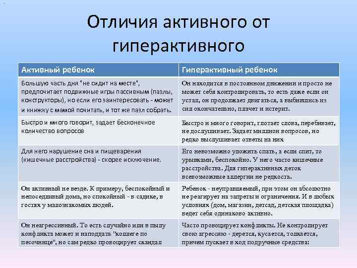 . Отличия активного от гиперактивного Активный ребенок Гиперактивный ребенок Большую часть дня "не сидит