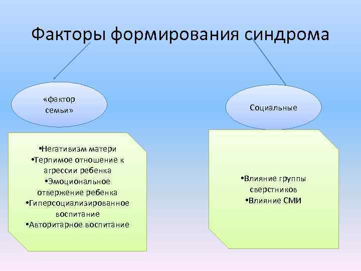  Факторы формирования синдрома «фактор семьи» Социальные • Негативизм матери • Терпимое отношение к