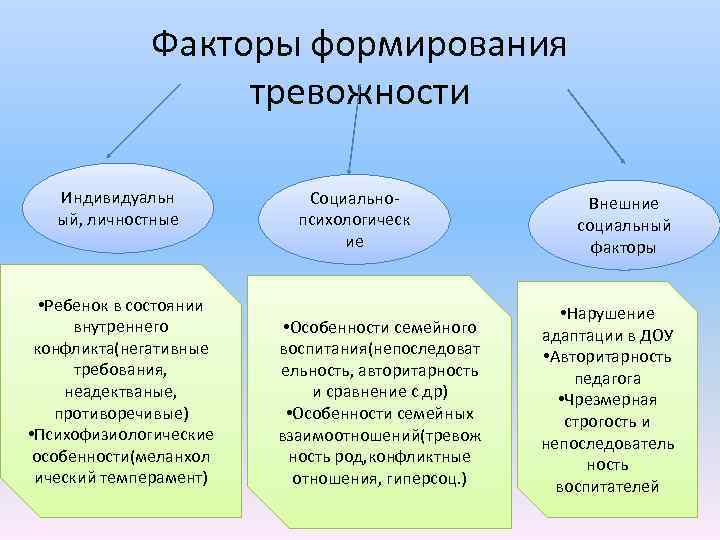  Факторы формирования тревожности Индивидуальн Социально Внешние ый, личностные психологическ социальный ие факторы •