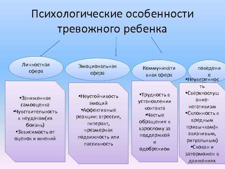  Психологические особенности тревожного ребенка Личностная Эмоциональная Коммуникати поведени сфера вная сфера е •