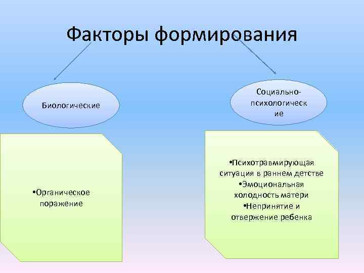  Факторы формирования Социально Биологические психологическ ие • Психотравмирующая ситуация в раннем детстве •