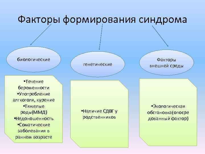  Факторы формирования синдрома биологические Факторы генетические внешней среды • Течение беременности • Употребление