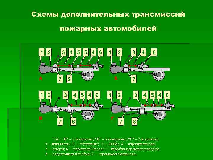 Схемы дополнительных трансмиссий пожарных автомобилей 1 2 А 3 4 5 5 4 6