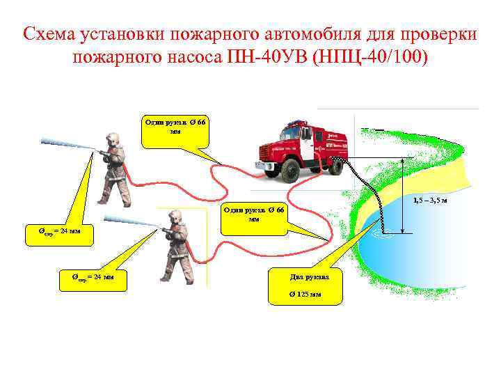 Выполнить схему развертывания отделения с установкой пожарного автомобиля на пожарный водоем