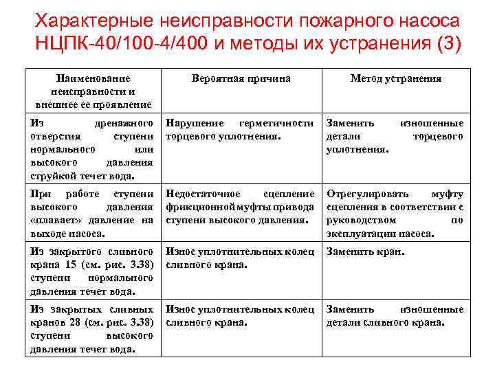 Характерные неисправности и методы их устранения