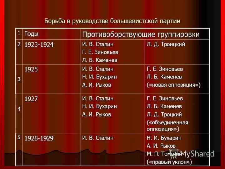 Внутрипартийная борьба 