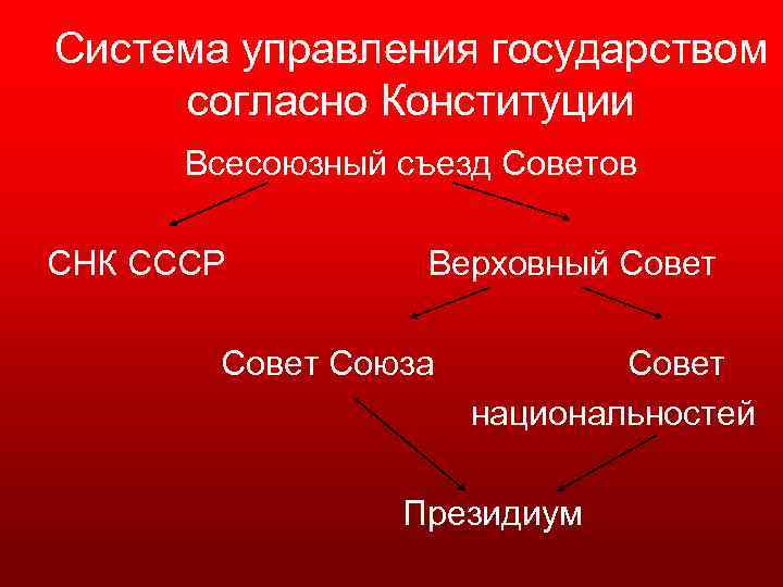 Система управления государством согласно Конституции Всесоюзный съезд Советов СНК СССР Верховный Совет Союза Совет