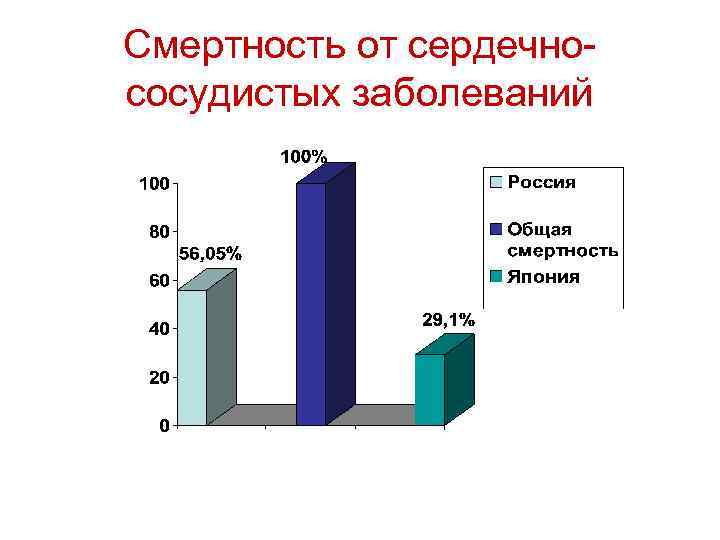 Смертность от сердечнососудистых заболеваний 