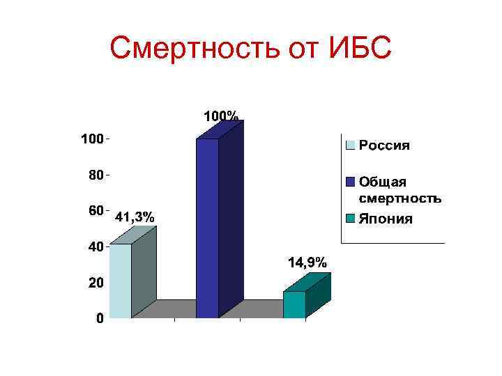 Презентация сестринский процесс при ибс